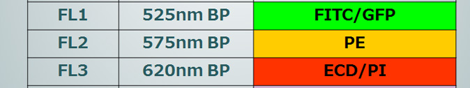 FL2 575 PE/RD1 FL3 620 ECD PI FL4 675 PC5 7AAD APC/Cy5