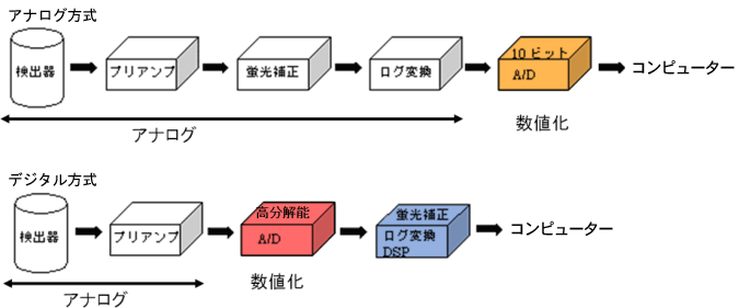 図1．アナログ方式とデジタル方式　概念図