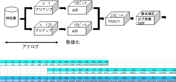 図5. Dual ADC 23　概念図（23ビット）