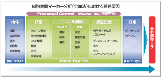 細胞表面マーカー分析(全血法)における誤差要因