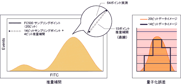 Fcmの原理入門 パルス処理系 4 A D変換 アナログデジタルコンバータ サイトメトリードットコム