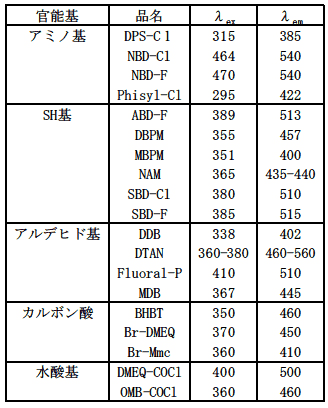 表1.　HPLC用誘導化試薬の特性