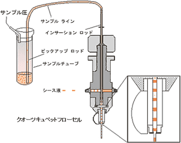 セルソーターの場合