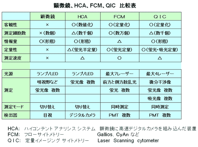 顕微鏡、HCA、FCM、QIC　比較表