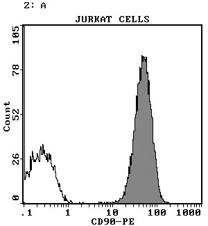 Jurkat細胞をIM1840Uで染色。 陰性コントロールにはIM0639を使用。