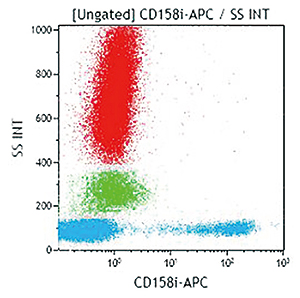 正常末梢血（全血法）。CD3-FITC、IM3337、CD56-PC5の3重染色を行い、CD3陰性のリンパ球にゲート設定。