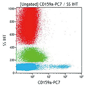 正常末梢血（全血法）。CD3-FITCとIM3291Uの2重染色。リンパ球にゲートを設定。