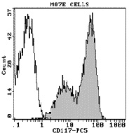 MO7E細胞をIM2657Uで染色。