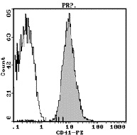 正常末梢血から分離したPRPをPE標識P2抗体で染色。