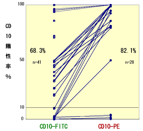 FLのCD10検索におけるFITCとPE標識抗体の陽性率の比較