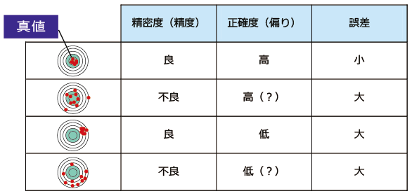 精度管理の目的 精密性と正確性 Fcmのための精度管理入門 サイトメトリードットコム