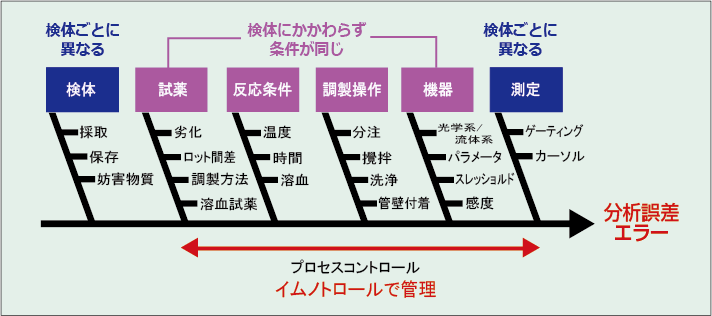 フローサイトメトリーにおける誤差要因 Fcmのための精度管理入門 サイトメトリードットコム