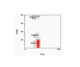 血清中の抗HLA抗体解析例グラフ